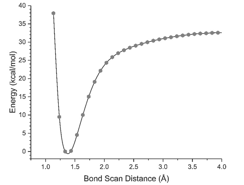 Figure 6 Homolytic BDE of phenyl diazonium cations.