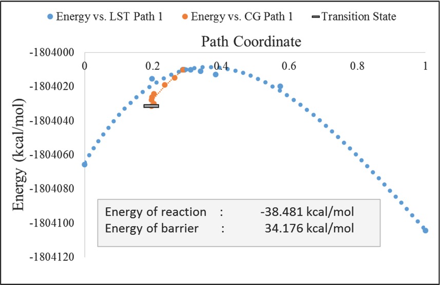 Figure 7 BDEs computed in: vacuum and water (COSMO) for the bonding of phenyl- radicals on 3 distinctive grafting position onto Graphyne surface.