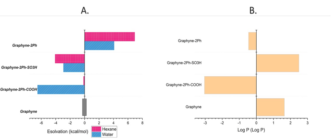 Figure 8 A. The solvation energy differences for the grafted graphyne structure (with two phenyl groups) in water and hexane. B. Calculated Log P values.