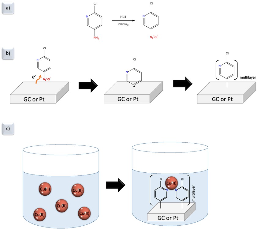 Scheme 1 a) “In-situ” transformation of the 6-chloropyridin-3-amine in to its corresponding diazonium salt. b) Electrochemical grafting of the diazonium salt that was formed “in-situ” c) Complexation of copper (II) ions onto the grafted GC or Pt surface.