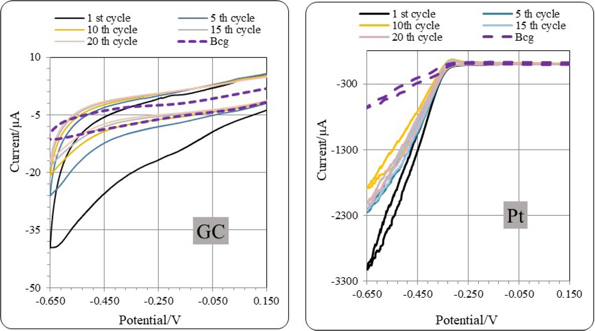 Figure 1 Cyclic voltammograms for Pt and GC electrodes in pyridine diazonium solution prepared ‘’in situ’’: (a) 1st , b) 5th , c) 10th, d) 15th , e) 20th and f) Bcg scans. Scan rate 0.1 V s-1.