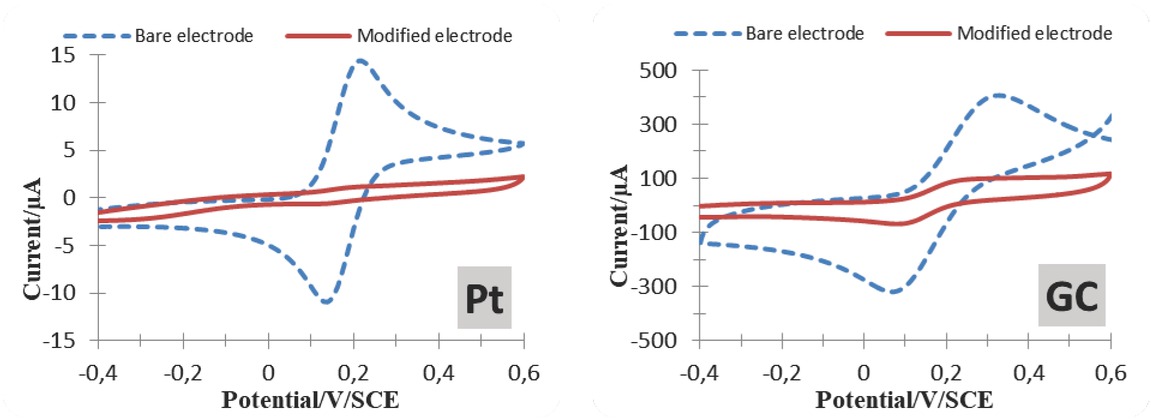 Figure 2 Cyclic voltammograms for the: bare and modified electrode surfaces in the presence of 0.1 M KCl + 2 mM K3[Fe(CN)6] aqueous solution, pH 7, phosphate buffer.