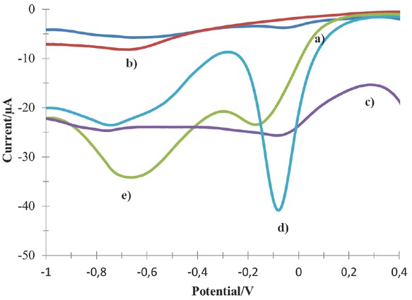 Figure 3 The SW voltammograms of GC electrode in acetate buffer solution: a) bare electrode; b) immersed in 6-chloropyridin-3-amine; c) modified with 6-chloropyridine moieties, d) bare electrode + 4.0 x 10-4 M copper (II) ions and e) modified with 6-chloropyridine moieties after complexation with copper (II) ion for 45 min. The SW amplitude, 100 mV, SW frequency, 100 Hz.