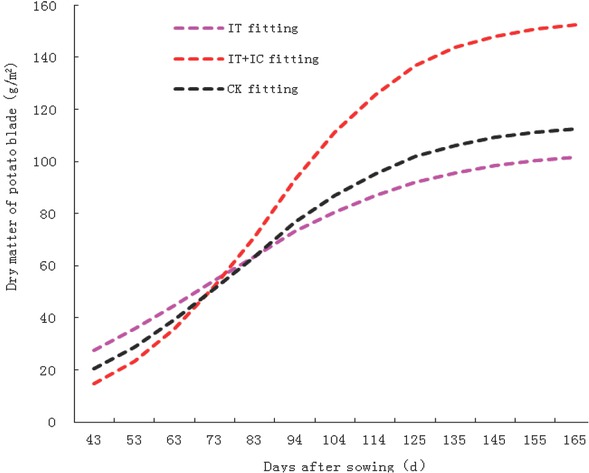 Figure 1 Dynamic simulation curve of dry matter accumulation for potato leaves in different treatments.
