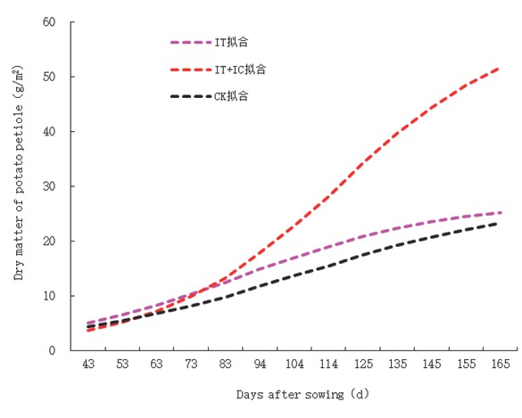 Figure 2 Dynamic simulation curve of dry matter accumulation for potato petiole in different treatments.