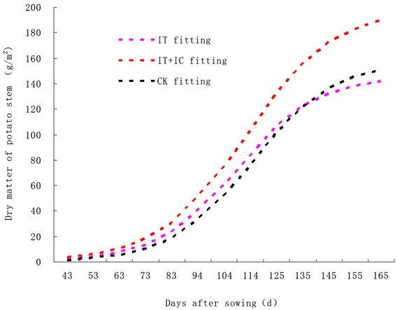 Figure 3 Dynamic simulation curve of dry matter accumulation for potato stem in different treatments.