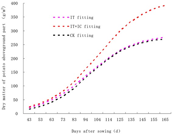 Figure 4 Dynamic simulation curve of dry matter accumulation for potato aboveground part in different treatments.