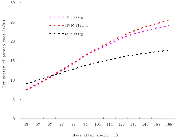 Figure 5 Dynamic simulation curve of dry matter accumulation for potato root in different treatments.