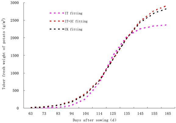 Figure 6 Dynamic simulation curve of fresh potato tuber in different treatments.