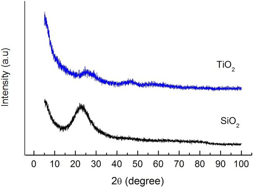 Figure 1 The diffractogram of prepared TiO2 and SiO2.