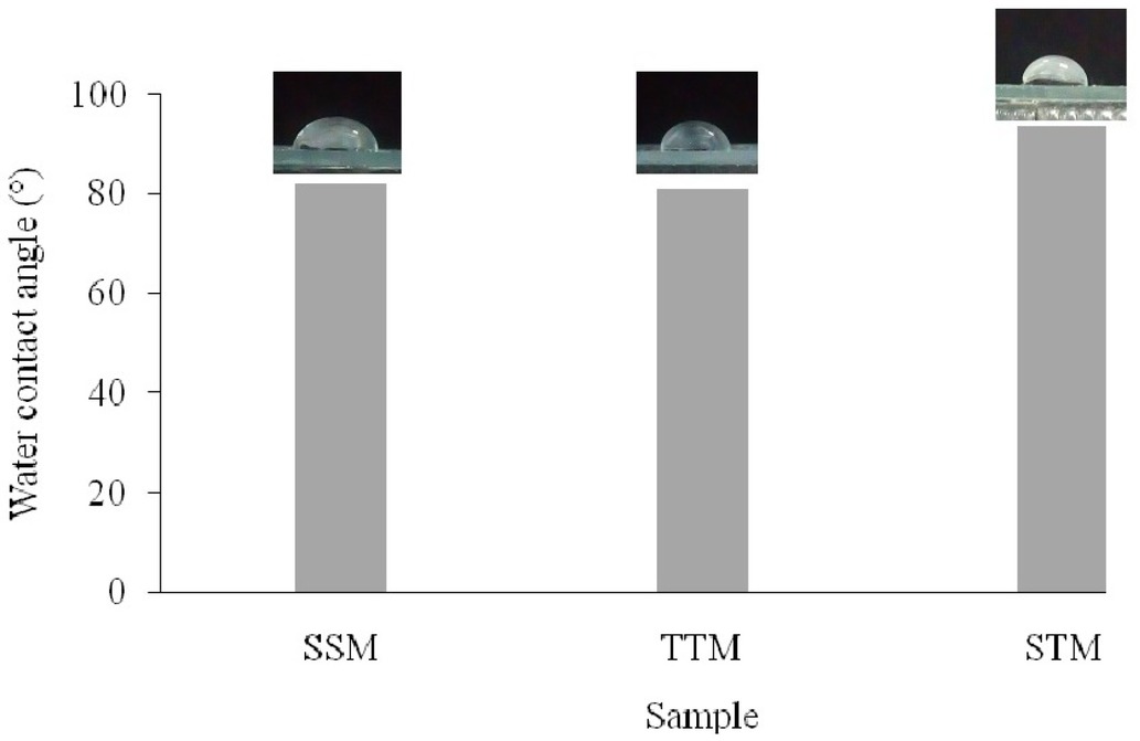 Figure 2 The water contact angle of SSM, TTM, and STM samples.