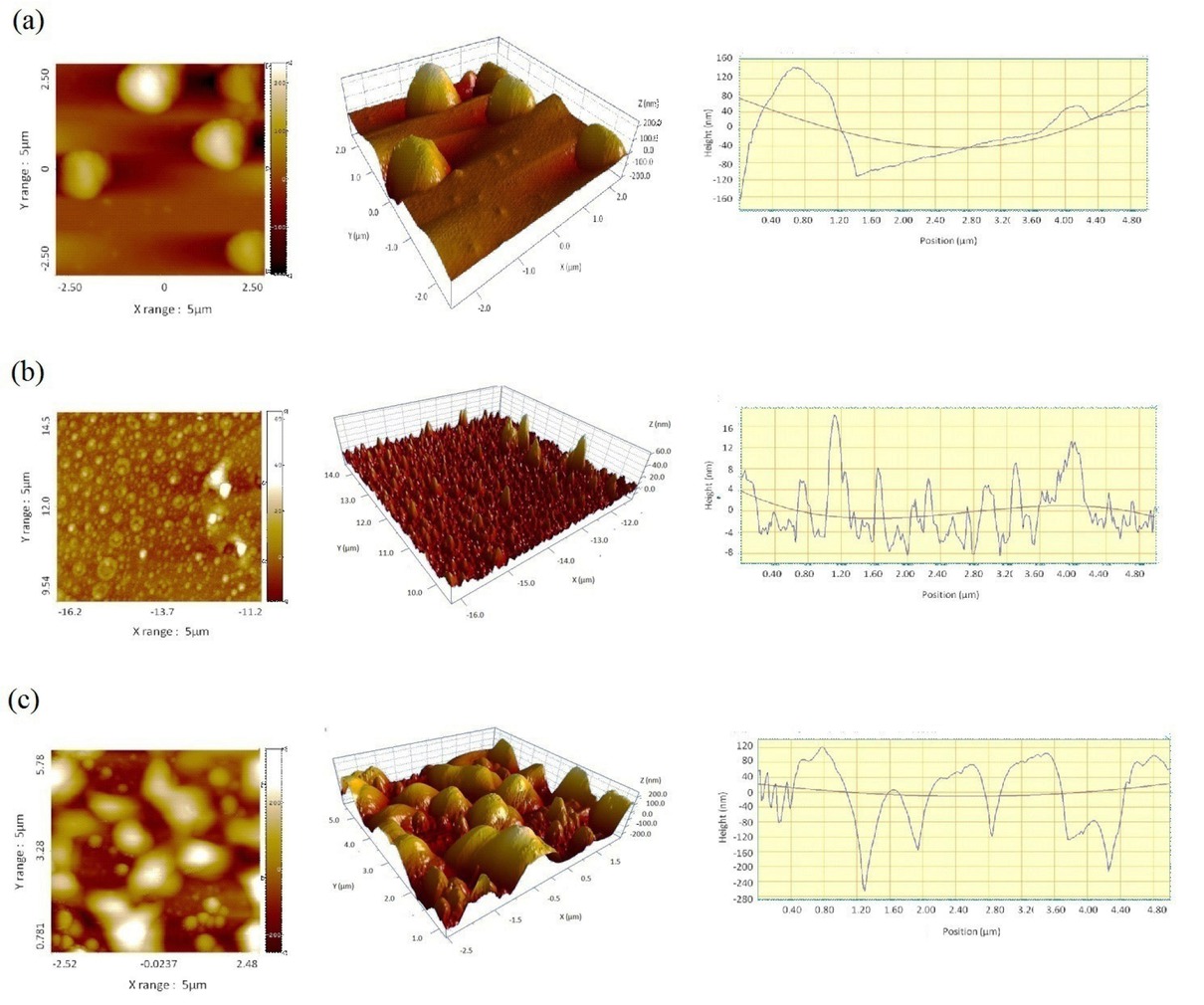Figure 3 The AFM images of (a) SSM, (b) TTM, and (c) STM samples.