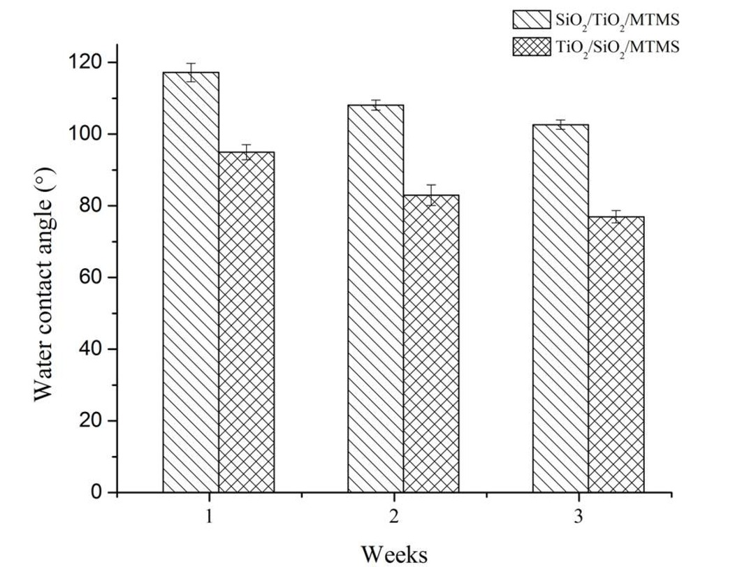 Figure 5 The water contact angle of STM and TMS coated glass under outdoor exposure.
