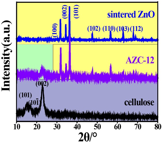 Figure 1 XRD plots of cellulose, sintered ZnO and ZAC-12.