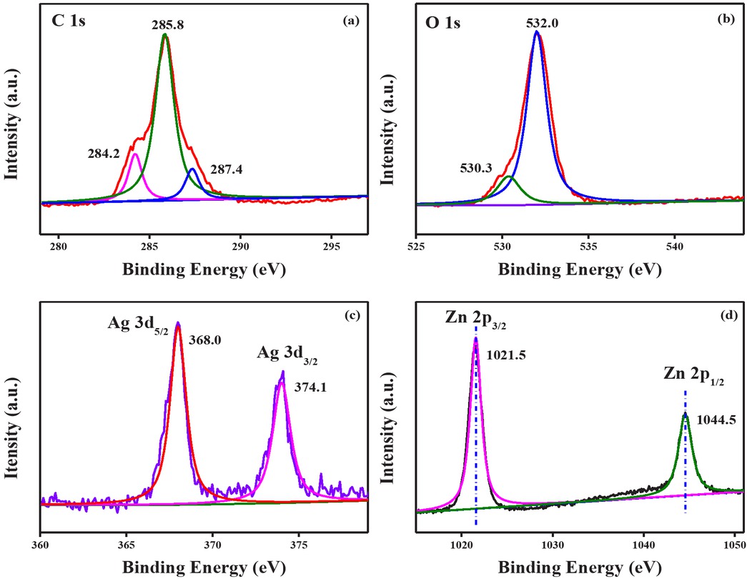 Figure 4 XPS of ZAC-12, C1s (a), O1s (b), Ag 3d (c) and Zn 2p (d). 