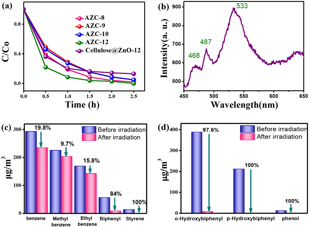Figure 5 Photocatalytic activity of ZAC composite evaluated by MB (a), PL spectrum of ZAC-12 (b), degradation of benzene, phenol and derivatives by ZAC (c and d).
