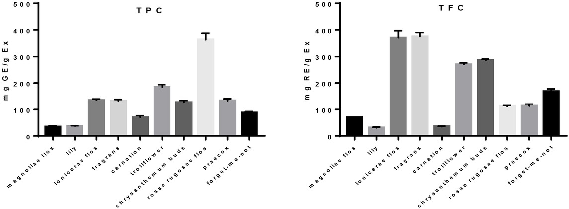 Figure 2 The TPCs and TFCs of ten flower teas.