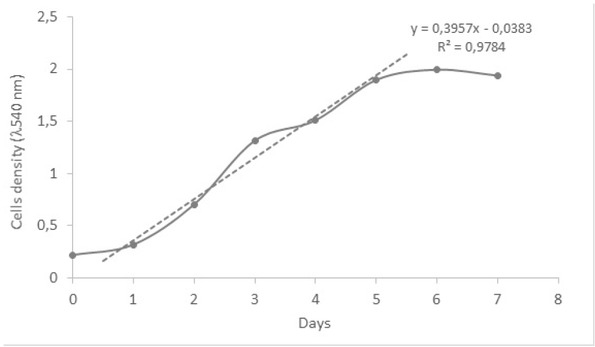 Figure 1 The growth curve of Chlorella vulgaris in BG-11 medium. The curve showed a doubling time for cell growth on 3.7 days.