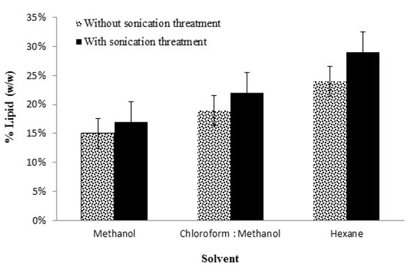 Figure 3 The yield of lipid extraction on various solvents with and no ultrasonication treatment.