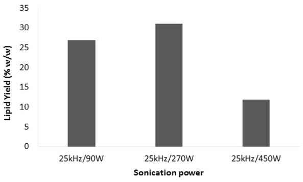 Figure 4 The yield of lipid extraction with binary solvent of n-hexane-ethanol in various ultrasonication power.