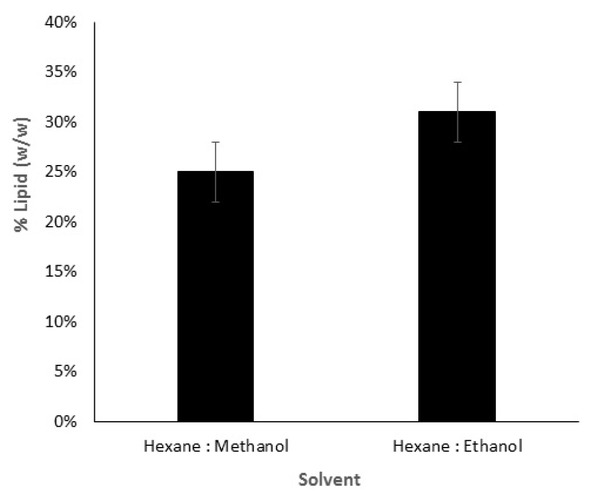 Figure 5 The yield of lipid extraction with binary solvents.