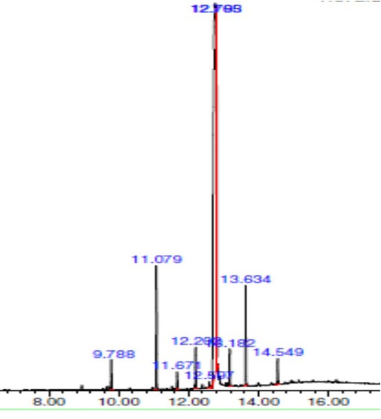 Figure 6 GC-MS chromatogram of FAMEs produced from ex-situ transesterification of Chlorella vulgaris. FAME products represented on retention time of 9.788; 11.082; 11.671; 12.204; 12.596; 12.791; 13.183; 13.634 and 14.548 min.