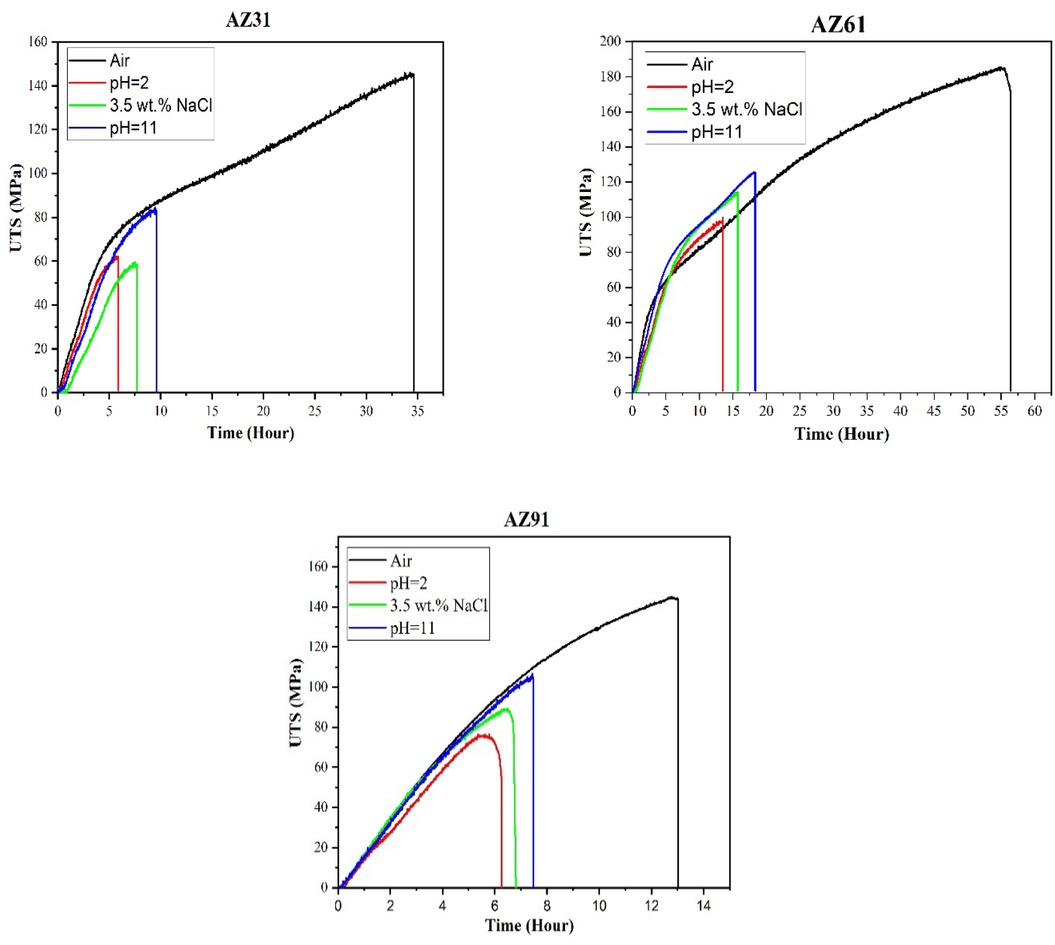 Figure 2 The fracture times of AZ31, AZ61 and AZ91 Mg alloys in air, acidic, natural (3.5 wt.% NaCl) and basic media as a result of SSRT test.