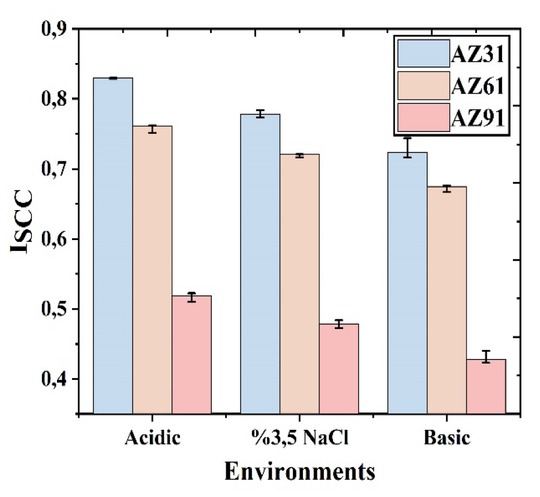 Figure 3 Stress corrosion indexes of AZ31, AZ61 and AZ91 Mg alloys in different media.