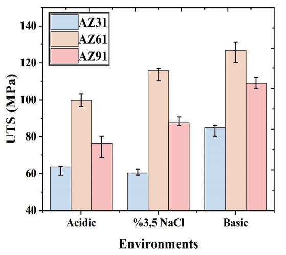 Figure 4 Ultimate tensile strength of AZ31, AZ61 and AZ91 Mg alloys in different media.