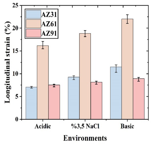 Figure 5 Elongation (%) of AZ31, AZ61 and AZ91 Mg alloys in different media.