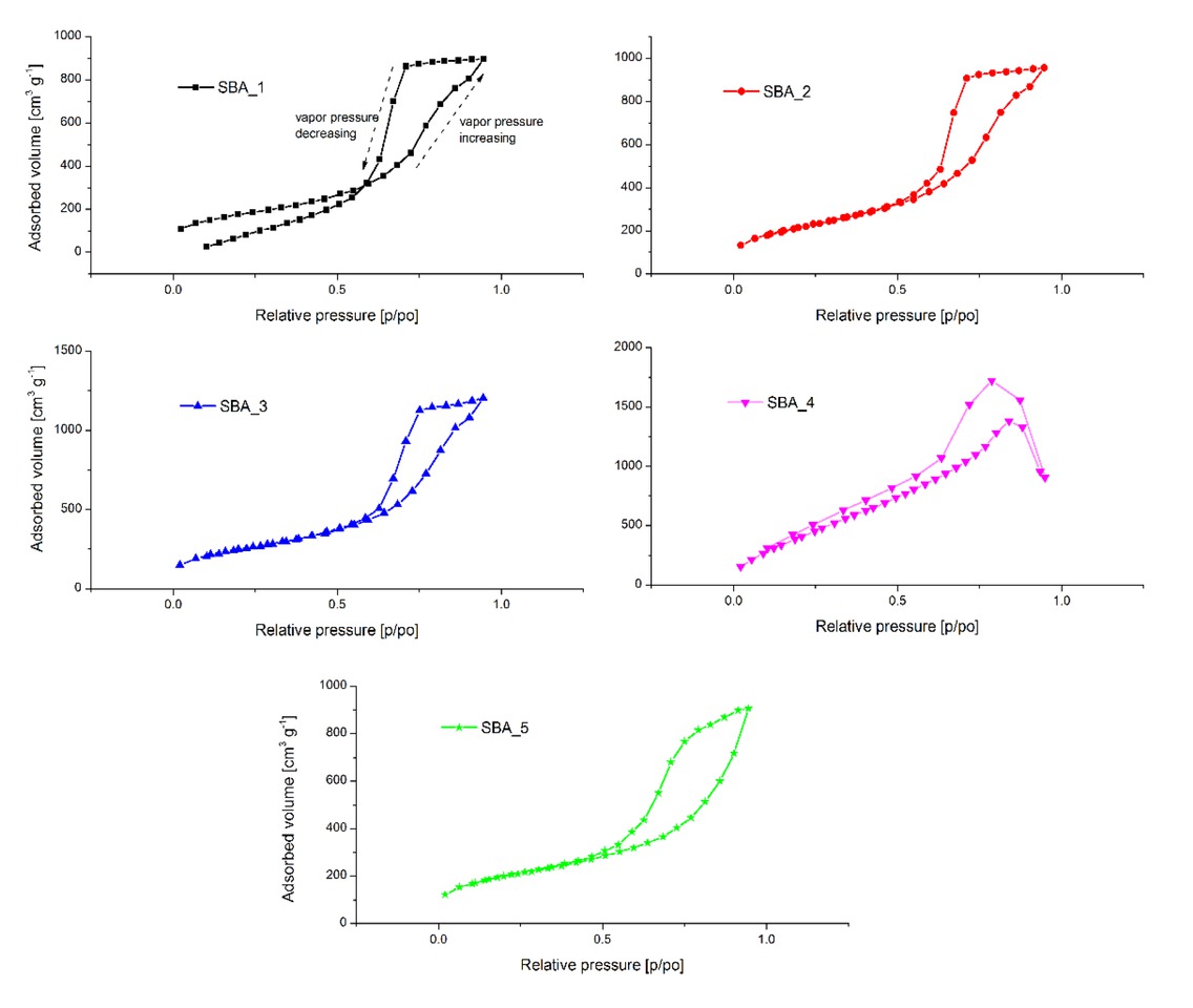 Figure 1 Nitrogen adsorption-desorption isotherm of SBA-15 samples.
