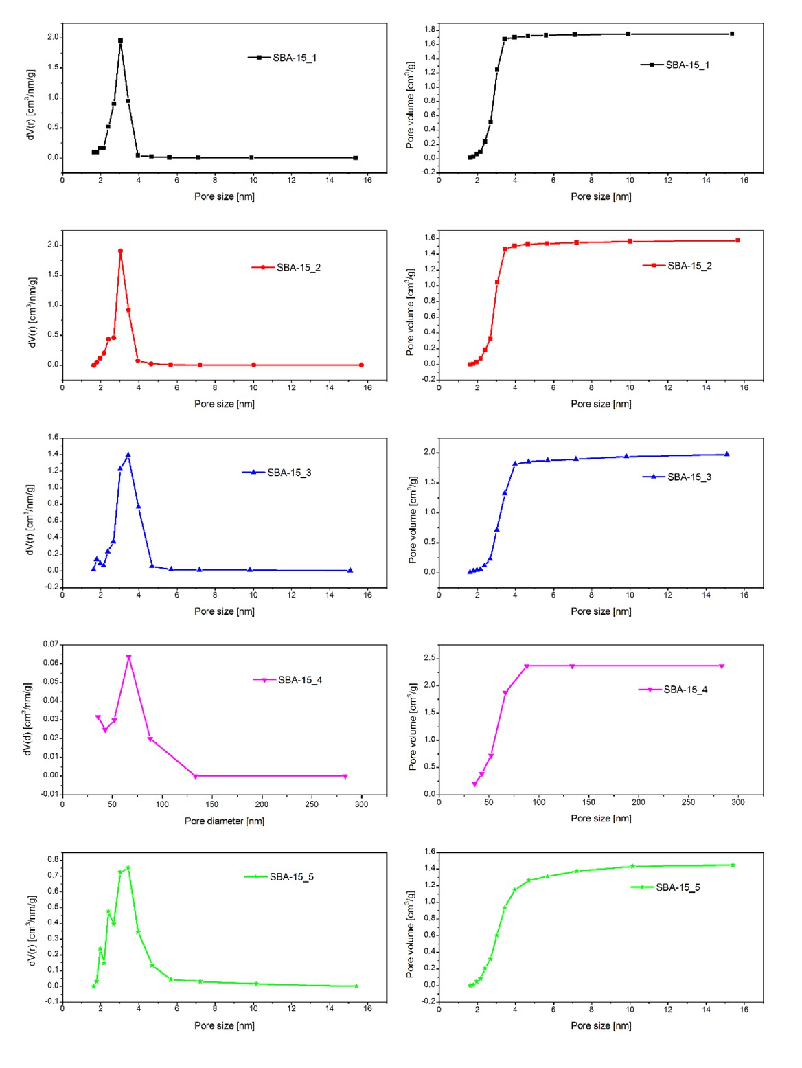 Figure 2 Pore size determination of SBA-15 samples. BJH desorption particle size distribution (left); the relation between pore size and pore volume (right).