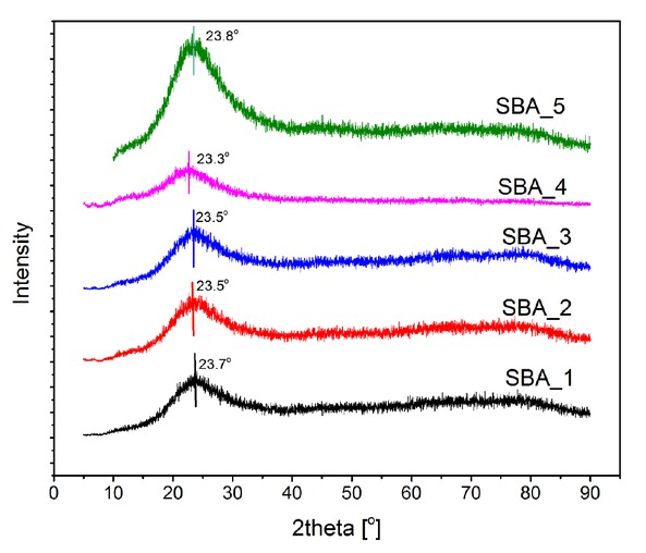 Figure 3 X-ray diffraction pattern on the SBA-15 samples.