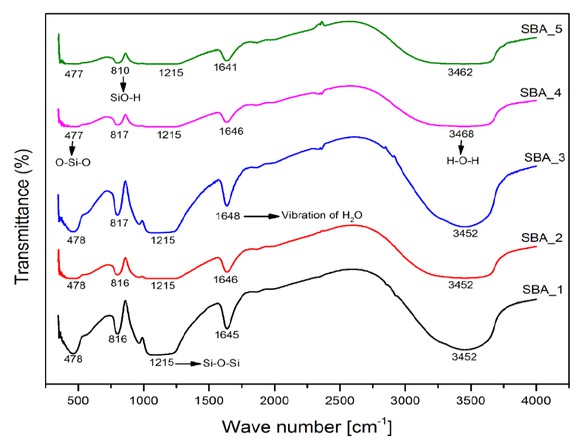 Figure 6 FTIR spectra of the SBA-15 samples.