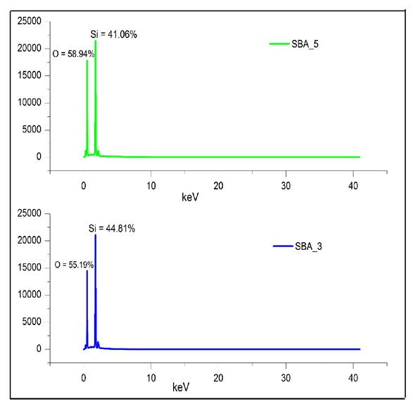 Figure 8 SEM EDX of the SBA-15 samples.