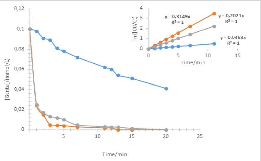 Figure 1 Influence of the applied current to the diminution of the concentration of the gentamicin during electro-Fenton treatment and the apparent rate constants. pH = 3, [Genta]0: 0.1 mM, I = 60 (), 100 () and 300 () (mA /cm2) with [Fe2+] = 0.1 mM, [Na2SO4] = 0.05 M, V = 200 ml.