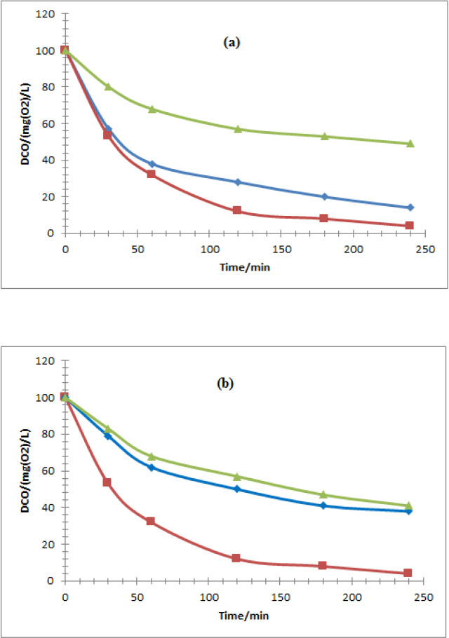 Figure 2 Effect of (a) applied current and (b) catalyst concentration on gentamicin concentration decay during electro-Fenton process of solution COD at pH 3 in 0.05 M Na2SO4 solution. [Fe2+] = 0.1 mM. (a) Applied current I (mA /cm2) : 60 (), 100 () and 300 (b):). ([Fe2+] (mM) = 0.1 (), 0.2 () and 0.5 ().