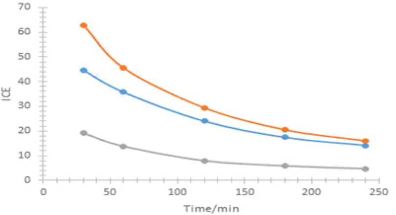 Figure 3 Instantaneous current efficiency change along the electro-Fenton process at different current intensities 60 (), 100 (), 300 () (mA /cm2), [Fe3+] = 0.1 mM, [Na2SO4] = 0.05 M, V = 200 ml.