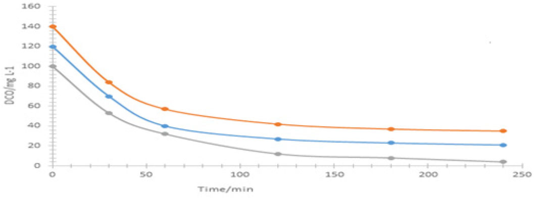 Figure 4 Influence of the different gentamicin concentrations, for 0.1 (), 0.12 () and 0.14 mM (), solutions during electro-Fenton under the conditions: [Fe3+] = 0.1 mM [Na2SO4] = 0.05 M, 100 (mA /cm2) and V = 200 ml.