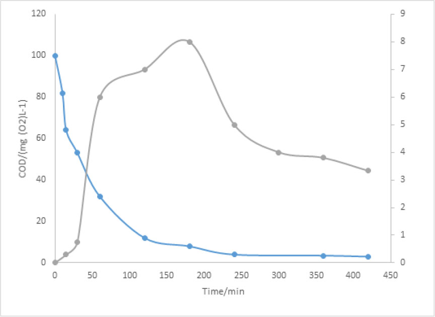 Figure 5 Biodegradability assessment (BOD5/COD ratio ()) and mineralization evolution -COD- (), of the gentamicin, during the treatment by EF at I = 100 (mA /cm2) and concentration of Fe2+ of 0.1 mM.