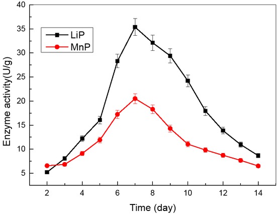 Figure 4 Activities of LiP and MnP during the solid-state fermentation.