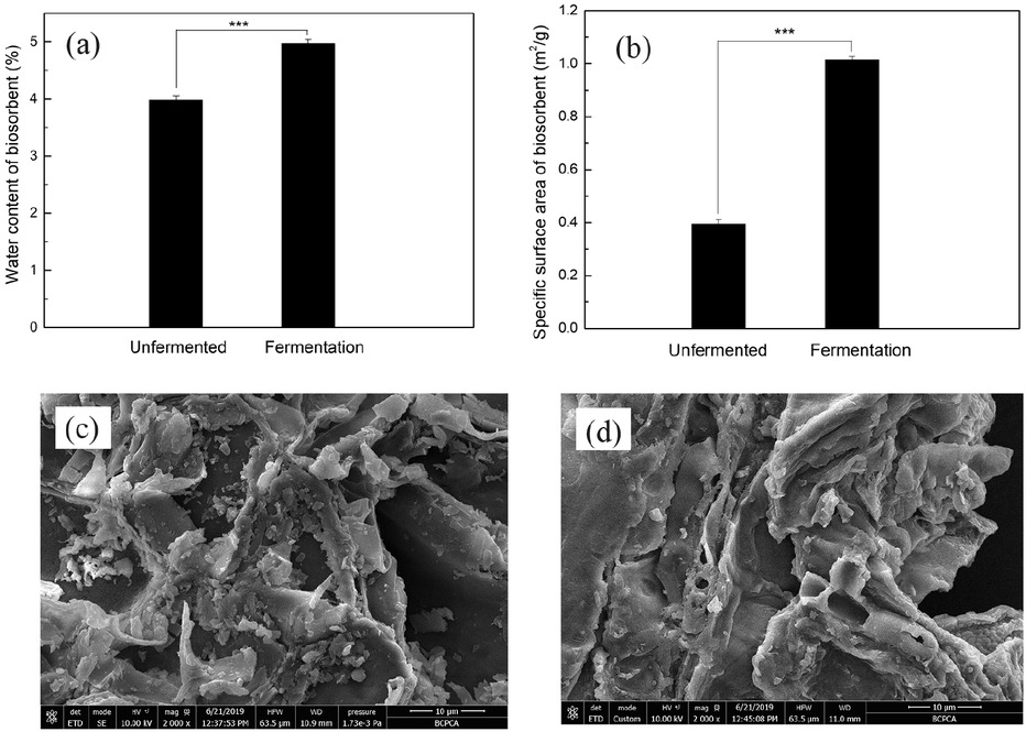 Figure 5 Comparison of water content (a), specific surface area (b) and surface morphology of Magnolia officinalis adsorbent before (c) and after fermentation (d). (The statistical significance difference (p<0.001) is marked).