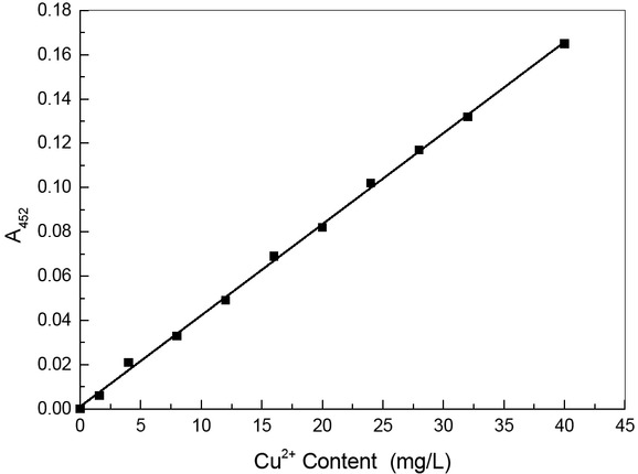 Figure 6 The calibration curve for copper ion determination.