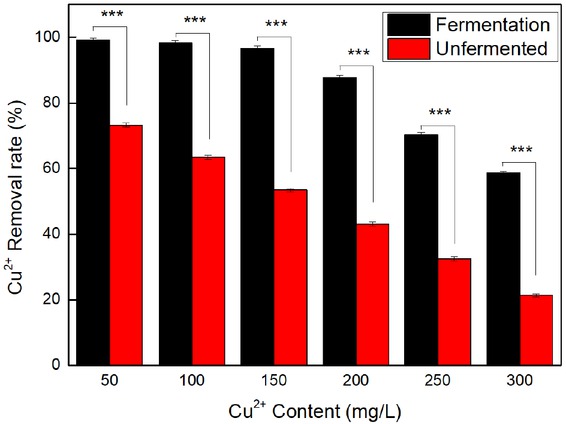 Figure 8 Effect of initial copper ion contents on the removal rates of copper ions using the fermented and unfermented Magnolia officinalis residues (0.2 g of the adsorbent was used, and the adsorption occurred at 30°C with stirring at 120 r/min. The statistical significance difference (p<0.001) is marked).