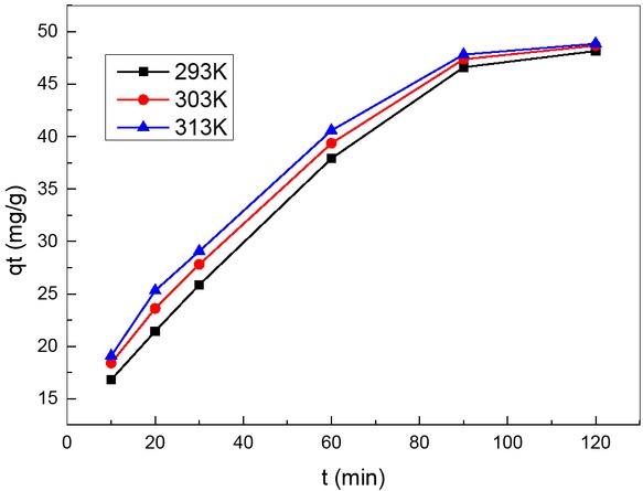 Figure 9 Relationships between Cu2+ adsorption capacities of the fermented resides and time at different temperatures.