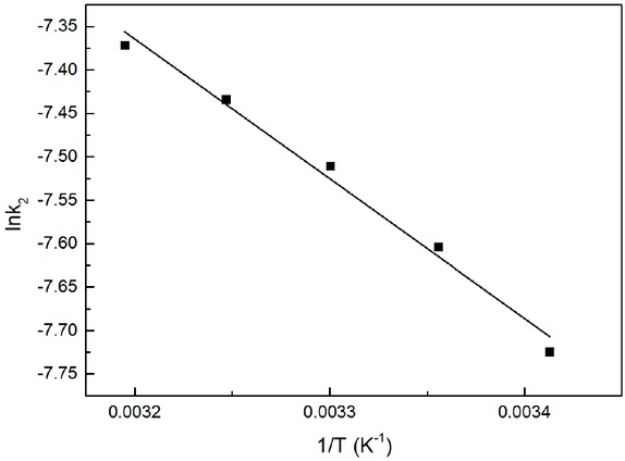 Figure 10 The relationship between lnk2 and 1/T.