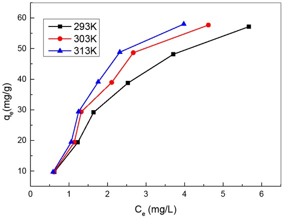 Figure 11 Cu2+ adsorption isotherms on the fermented Magnolia officinalis residues.