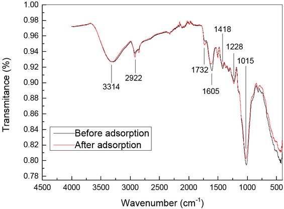 Figure 12 FT-IR spectra of the fermented Magnolia officinalis residues before and after the adsorption of Cu2+.