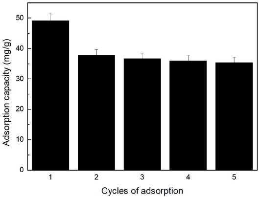 Figure 13 The recycling performance of adsorbent (Desorption and regeneration of the fermented Magnolia officinalis residues. 0.2 g of the adsorbent was used, and the adsorption occurred at 25°C with stirring at 150 r/min).