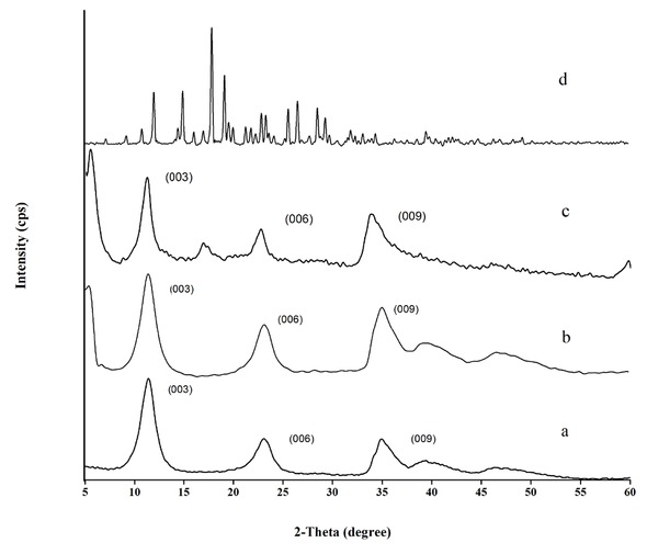 Figure 1 XRD patterns of Ni-Al-NO3 (a); Ni-Al-benzoate (b); Ni-Al-benzoate after ion exchange; and amoxicillin (d).
